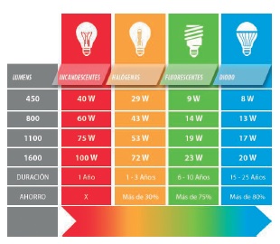 Tecnología LED